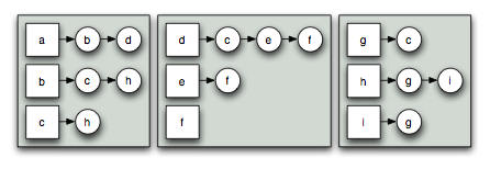 A distributed adjacency list