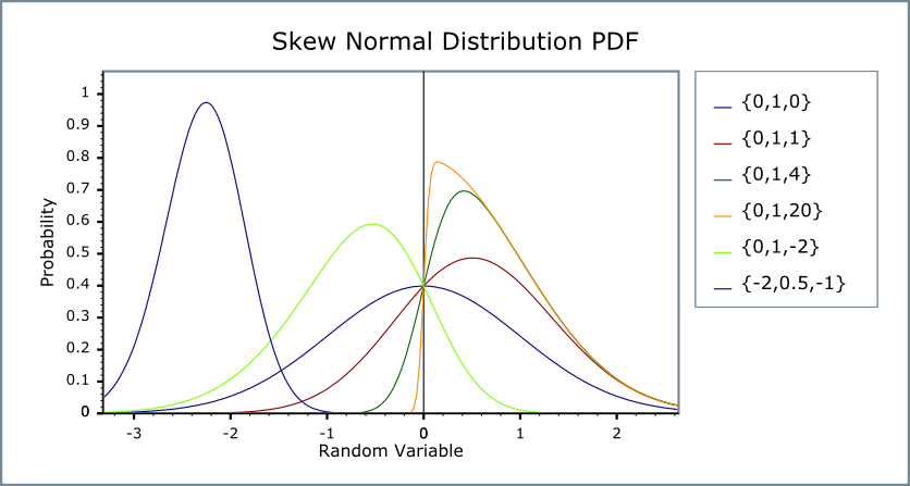 skewed-normal-distribution-python