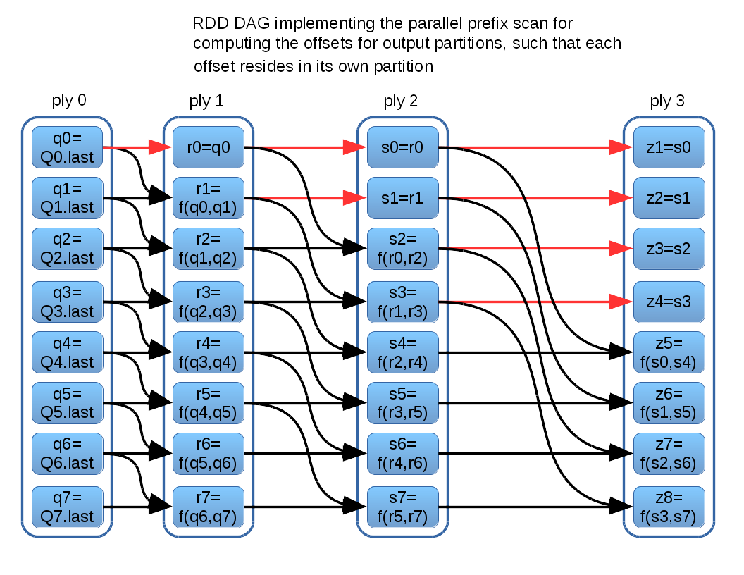 Implementing Parallel Prefix Scan As A Spark RDD Transform Tool Monkey